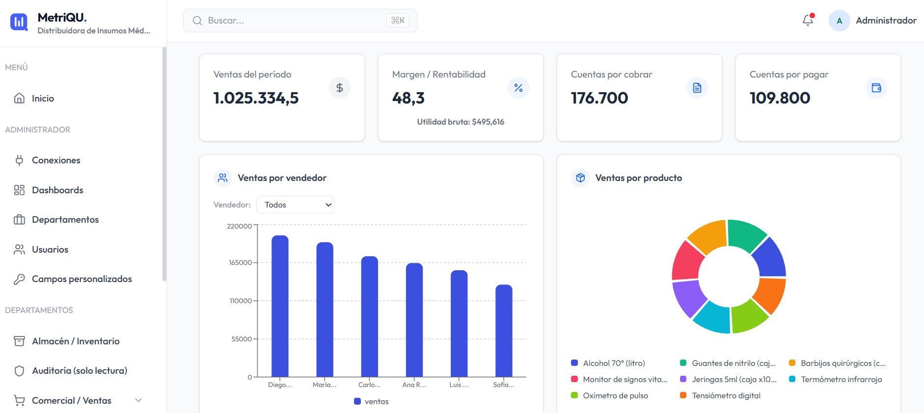 Dashboard de ventas blog